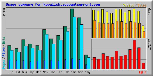 Usage summary for kovalick.accountsupport.com